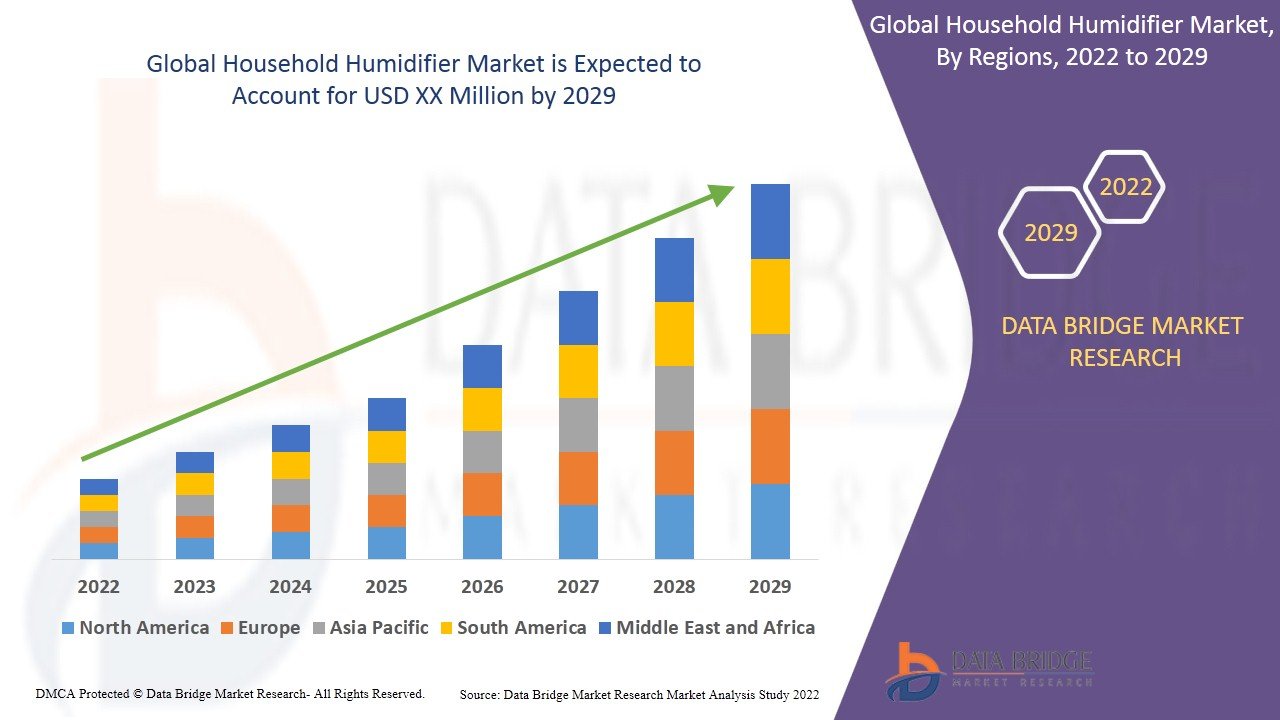 Rising Focus on Indoor Air Quality Drives Growth in the Global Household Humidifier Market